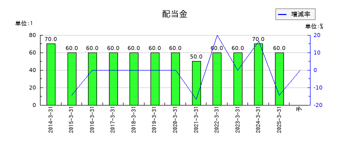 中日本興業の年間配当金推移