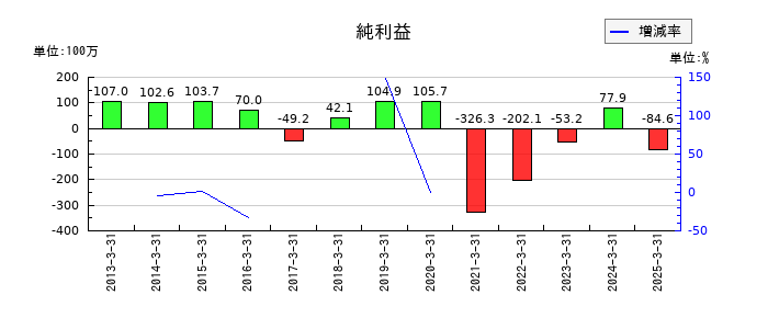 中日本興業の通期の純利益推移