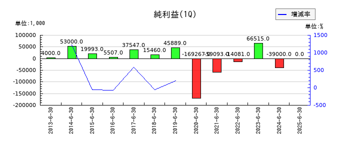 中日本興業の第1四半期の純利益推移