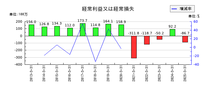 中日本興業の通期の経常利益推移