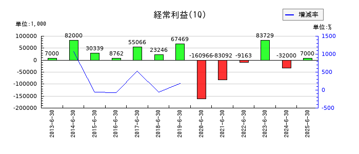 中日本興業の第1四半期の経常利益推移
