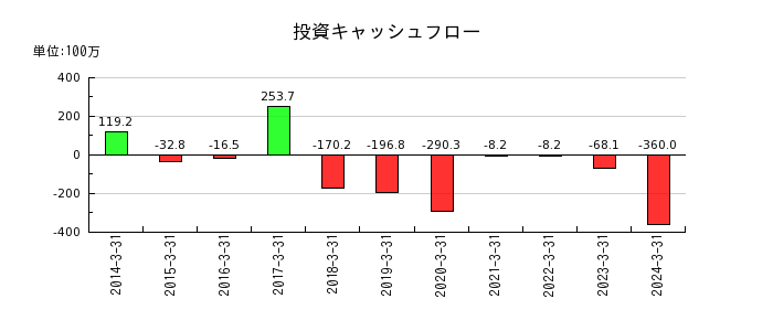 中日本興業の投資キャッシュフロー推移