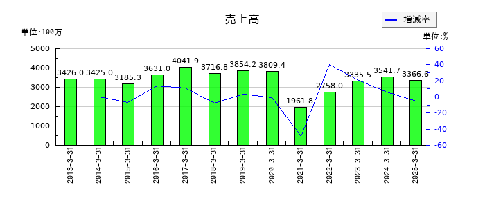 中日本興業の通期の売上高推移