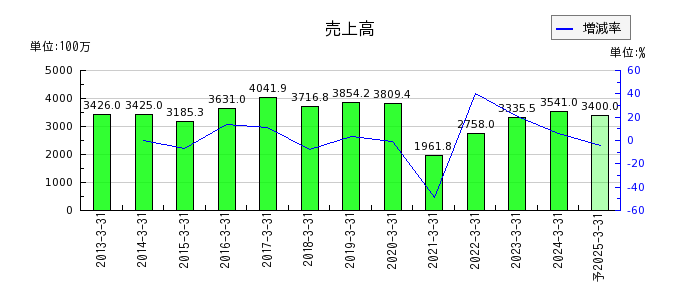中日本興業の通期の売上高推移