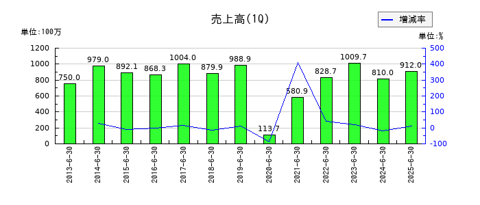 中日本興業の第1四半期の売上高推移