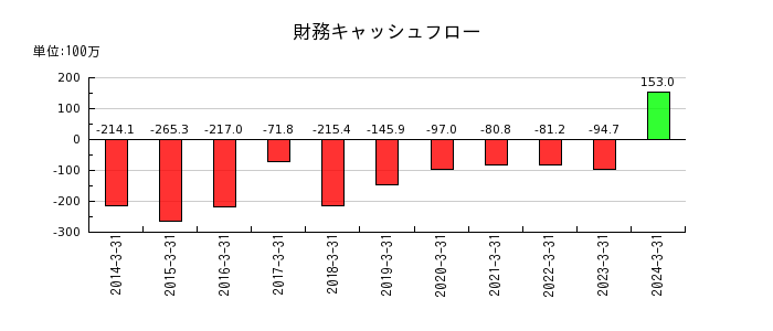 中日本興業の財務キャッシュフロー推移