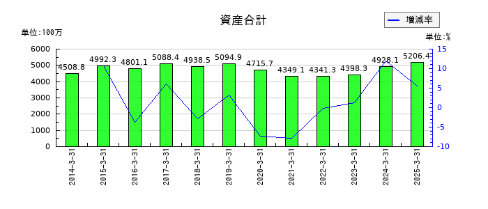 中日本興業の資産合計の推移