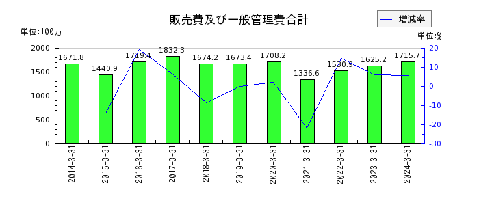 中日本興業の売上総利益の推移
