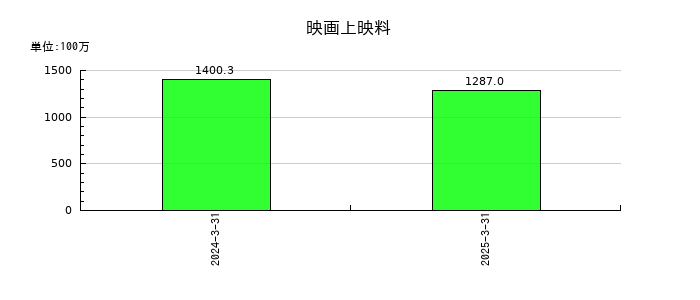 中日本興業の映画上映料の推移
