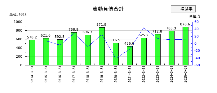 中日本興業の流動負債合計の推移