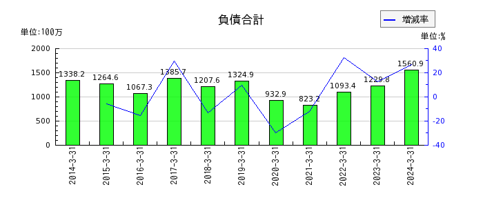 中日本興業の流動資産合計の推移
