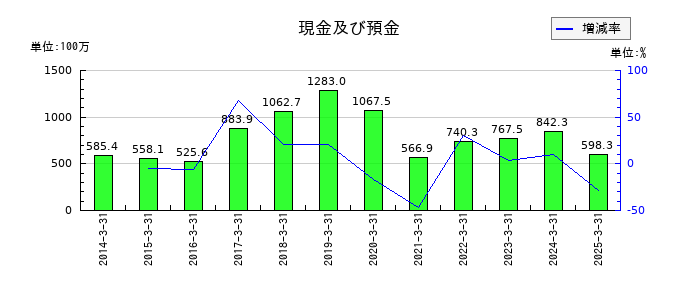 中日本興業の現金及び預金の推移