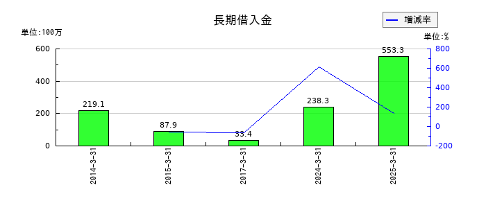 中日本興業の長期借入金の推移