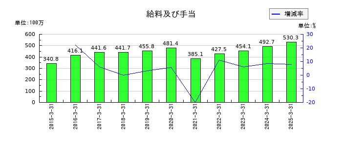 中日本興業の給料及び手当の推移