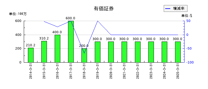 中日本興業の有価証券の推移