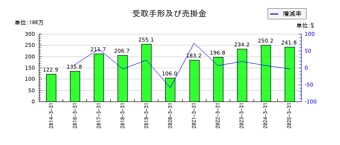 中日本興業の受取手形及び売掛金の推移