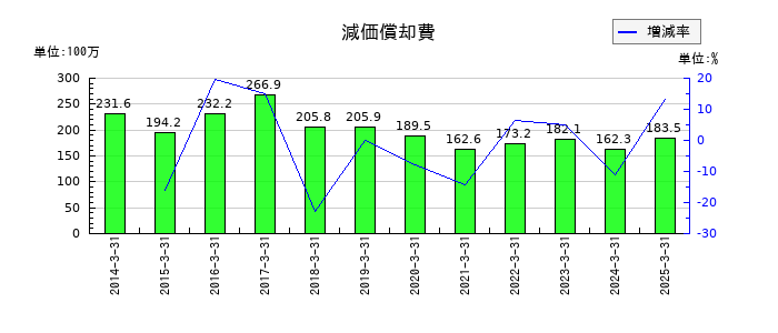 中日本興業の減価償却費の推移