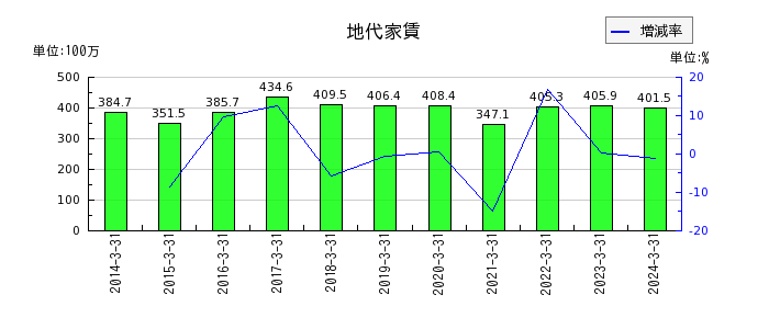 中日本興業の地代家賃の推移