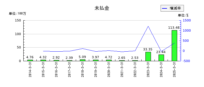 中日本興業の未払金の推移