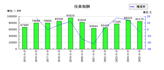 中日本興業の役員報酬の推移