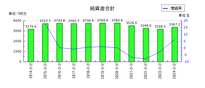 中日本興業の固定資産合計の推移