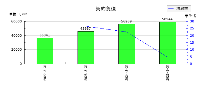 中日本興業の広告宣伝費の推移