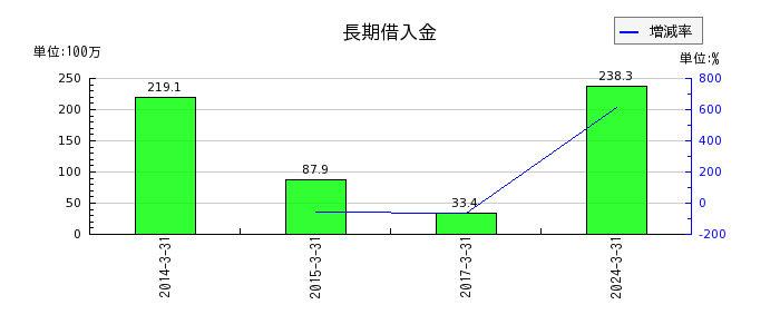 中日本興業の評価換算差額等合計の推移