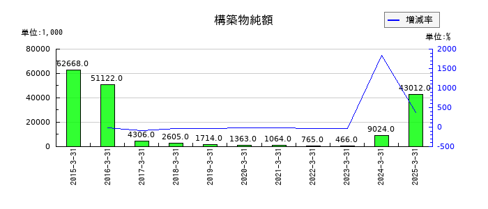 中日本興業の構築物純額の推移