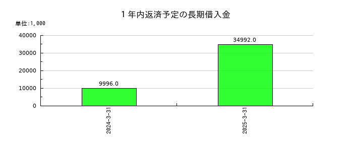 中日本興業の１年内返済予定の長期借入金の推移