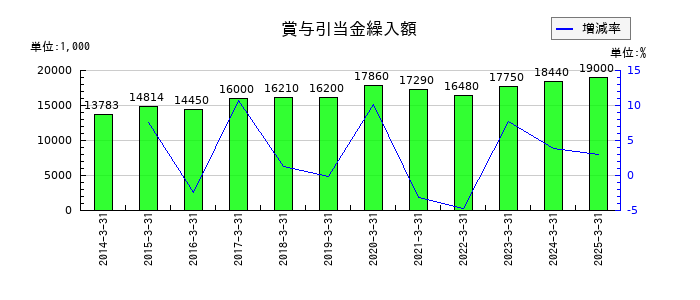 中日本興業の賞与引当金繰入額の推移