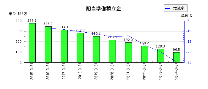 中日本興業の水道光熱費の推移