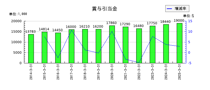 中日本興業の賞与引当金の推移