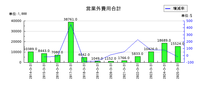 中日本興業の営業外費用合計の推移