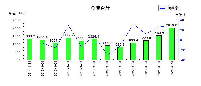 中日本興業の負債合計の推移