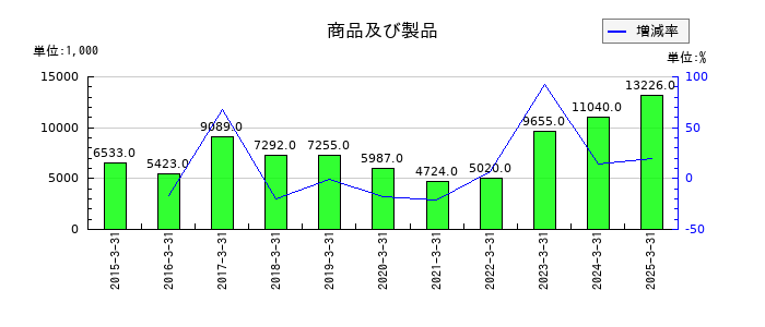 中日本興業の商品及び製品の推移