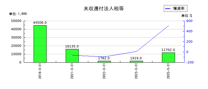 中日本興業の未収還付法人税等の推移