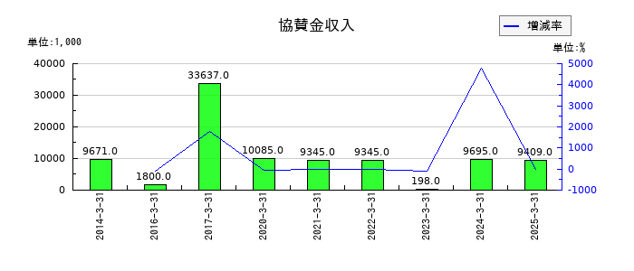 中日本興業の協賛金収入の推移