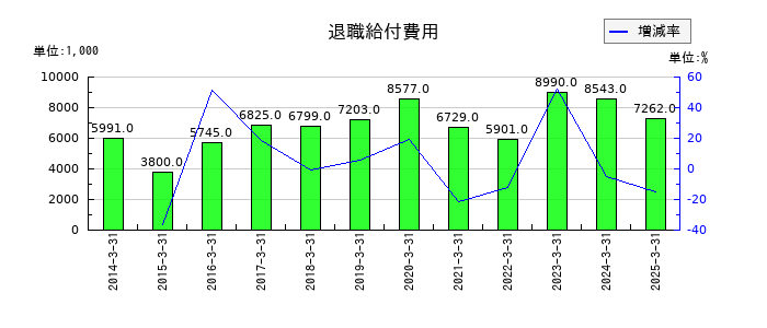 中日本興業の退職給付費用の推移