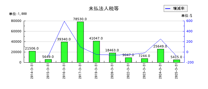 中日本興業の未払法人税等の推移