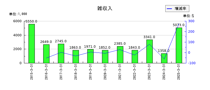 中日本興業の従業員預り金の推移