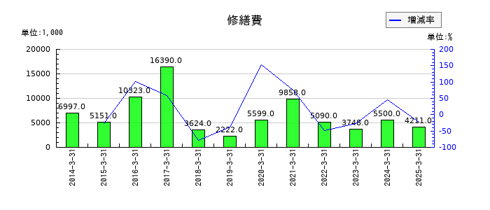 中日本興業の修繕費の推移
