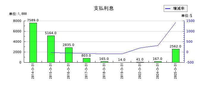 中日本興業の有価証券利息の推移