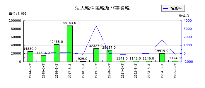 中日本興業の法人税住民税及び事業税の推移