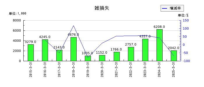 中日本興業の雑損失の推移