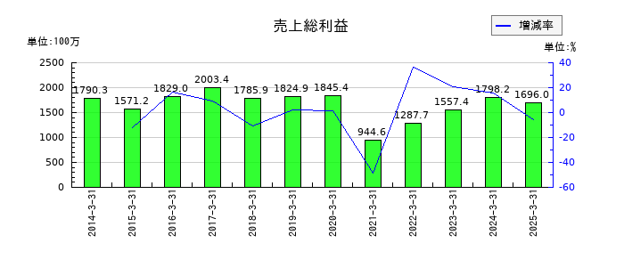 中日本興業の売上総利益の推移