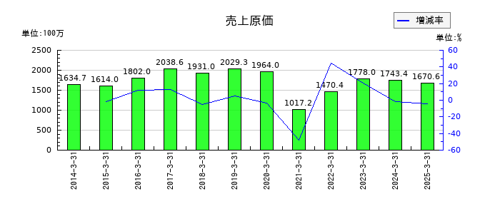 中日本興業の売上原価の推移