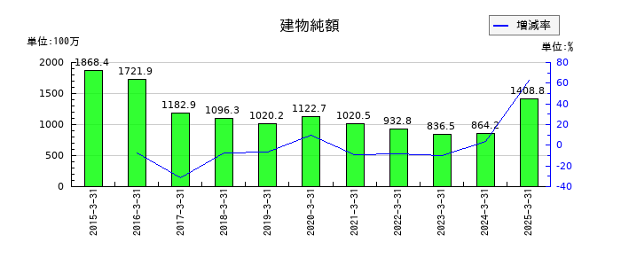 中日本興業の建物純額の推移