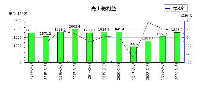 中日本興業の売上原価の推移