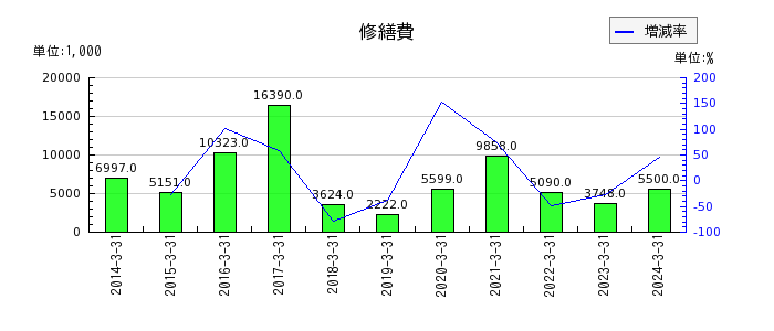 中日本興業の修繕費の推移