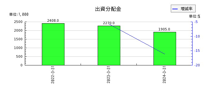 中日本興業の出資分配金の推移